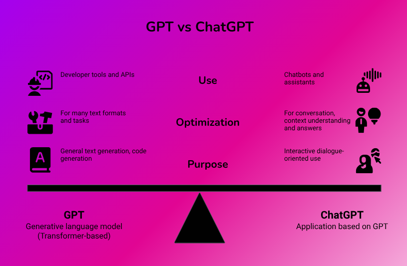 (Englisch) GPT vs ChatGPT