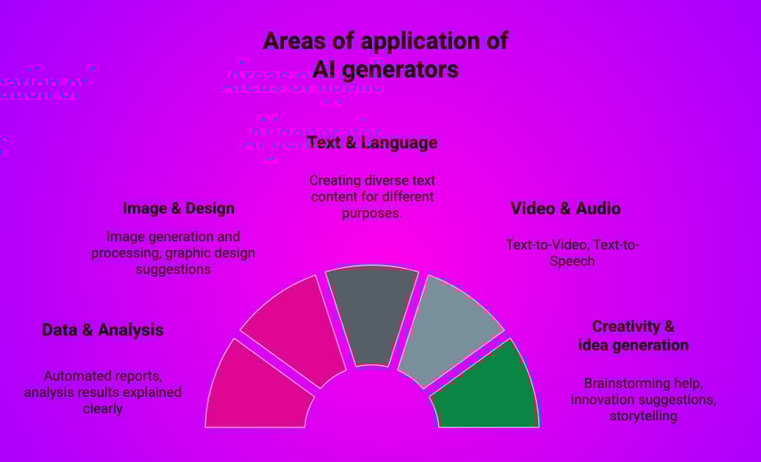 Areas of application of AI generators