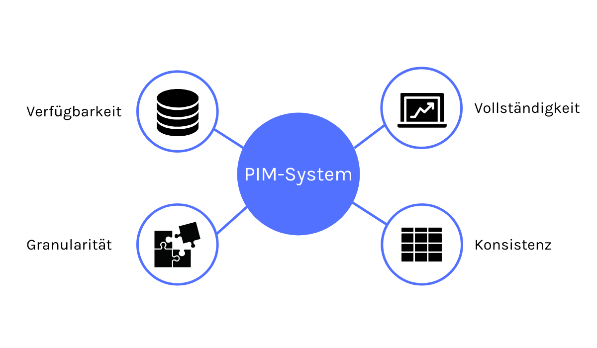 PIM System: die 4 wichtigen Eigenschaften sind Granularität, Verfügbarkeit, Vollständigkeit und Konsistenz.