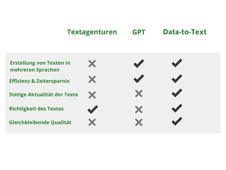 Vergleich Merkmale Tabelle Infografik Grafik Textagenturen vs. GPT vs. Data to text