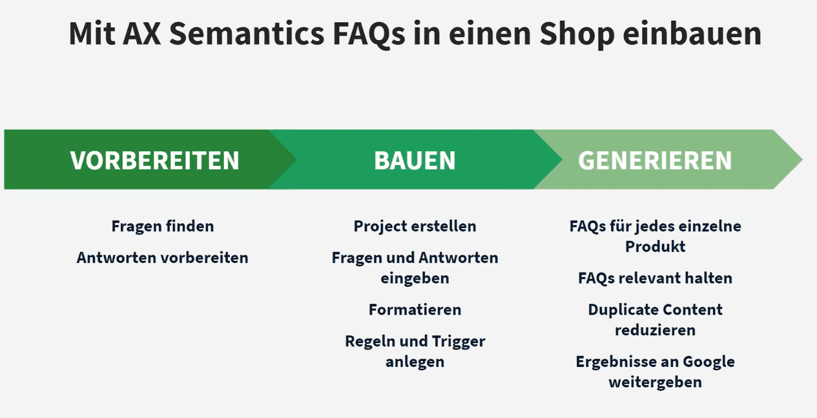Mit AX Semantics FAQs Shop bauen