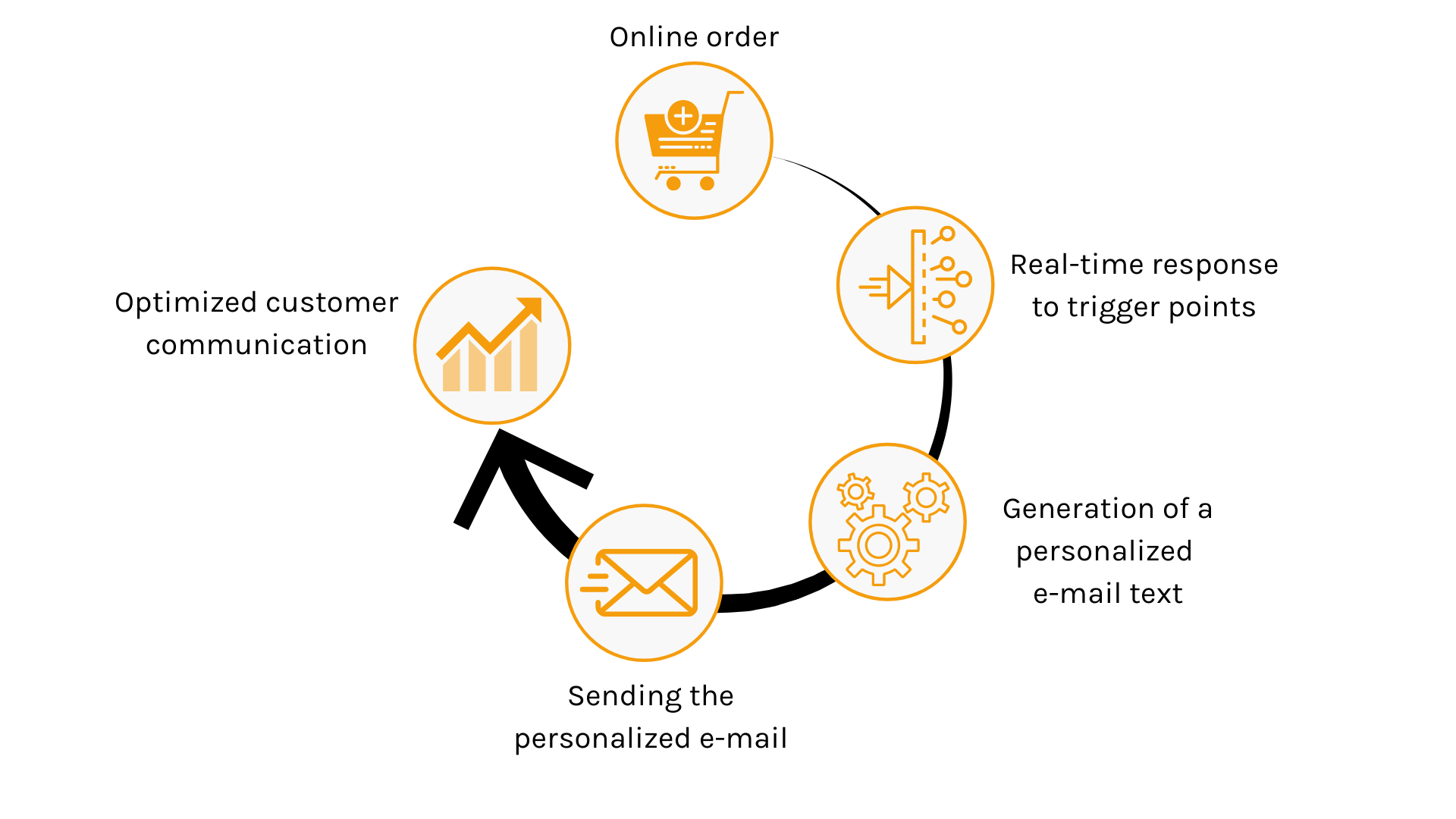 process of individual customer communication