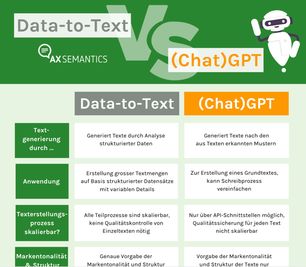 Vergleich Data-to-Text vs. (Chat) GPT