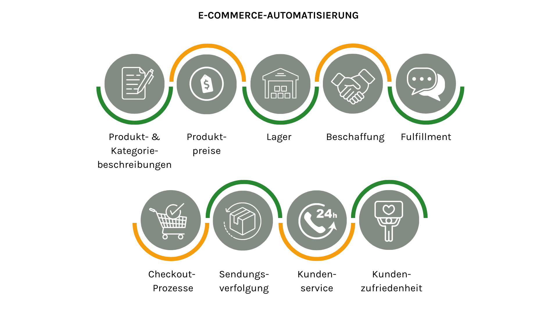 Bestandteile der E-Commerce Automation
