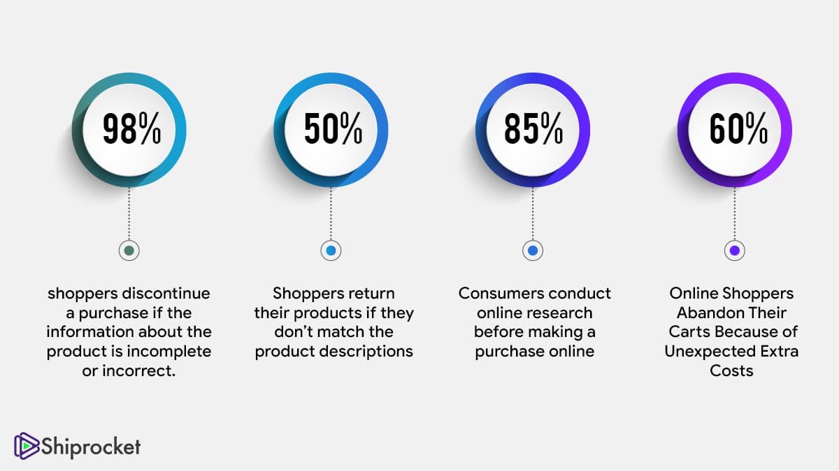 industry facts and stats show overwhelming influence of writing product descriptions