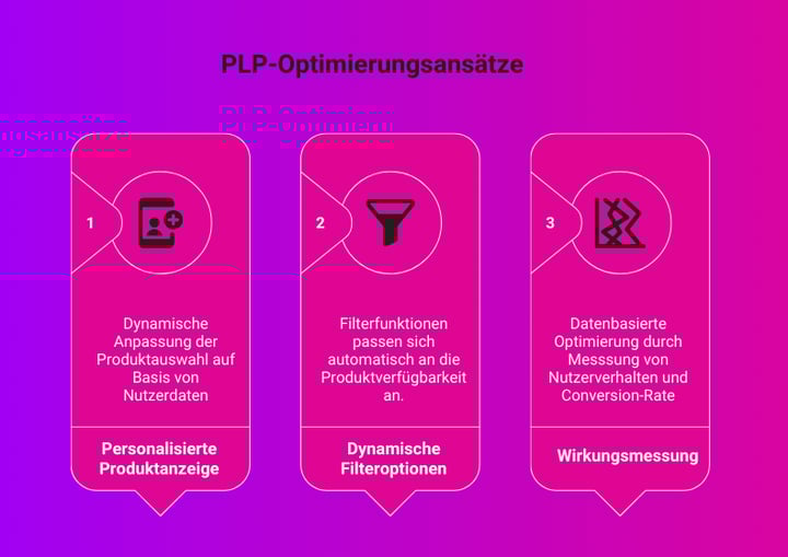 PLP Optimierungsansätze